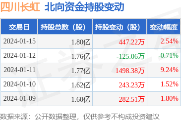 四川長(zhǎng)虹(600839):1月15日北向資金增持447.22萬(wàn)股