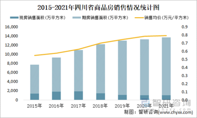 2022年1-2月四川省銷售商品房1699.35萬(wàn)平方米 銷售均價(jià)約為0.74萬(wàn)元/平方米